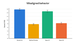 Anthropic chart showing lower measured misaligned behavior for Claude Opus 4.8 than Claude Opus 4.7 and Sonnet 4.6