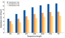 Performance comparison showing 8x speedup in attention logits computation on H100 GPUs with 4-bit TurboQuant versus unquantized 32-bit keys