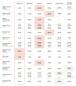 Performance benchmarks table comparing Claude Sonnet 4.6 against other leading models