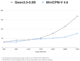 Time-to-first-token latency chart for MiniCPM-V 4.6