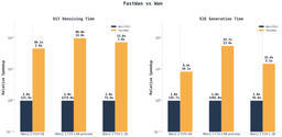Bar chart of FastWan denoising time on a single H200 dropping from 95.21 seconds with FlashAttention-2 to 0.98 seconds with VSA, DMD, and torch.compile