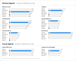 Agent benchmark charts. Kimi K3 leads BrowseComp at 91.2, SpreadsheetBench 2 at 34.8, and Automation Bench at 30.8, while Claude Fable 5 wins both visual agent tests.