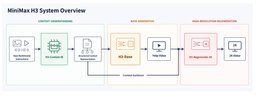 Three-stage MiniMax H3 system diagram: raw multimodal instructions feed H3-Context-IR to produce a structured context representation, which drives H3-Base to generate 768p video, which H3-Regenerate-2K then upscales to 2K using context guidance.