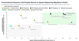 Scatter plot including proprietary models, showing GPT Realtime variants clustered at high conversational dynamics and high speech reasoning while Nemotron Voicechat sits lower on both axes among the open models