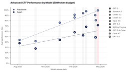 Bar chart comparing pass rates on advanced cyber tasks across GPT-5.5, Claude Mythos Preview, and GPT-5.4