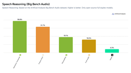 Bar chart of speech reasoning scores on Big Bench Audio for open full-duplex models, with Nemotron Voicechat at 38.8 percent leading Freeze-Omni at 31.7 percent, PersonaPlex at 19.1 percent, FLM-Audio at 16.0 percent and Moshi at 4.3 percent