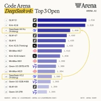 LM-Arena Code leaderboard showing DeepSeek V4-Pro Thinking ranked among top open models