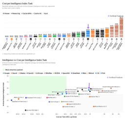 Cost per Intelligence Index task chart showing Kimi K3 at $0.94, GPT-5.6 Sol at $1.04, Claude Opus 4.8 at $1.80, and Claude Fable 5 at $2.75.