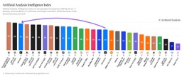 Bar chart of the Artificial Analysis Intelligence Index showing Claude Fable 5 at 60, GPT-5.6 Sol at 59, Kimi K3 at 57, and Claude Opus 4.8 at 56, with Kimi K2.6 far down the list at 44.