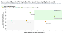 Scatter plot of open-source full-duplex models comparing conversational dynamics on Full Duplex Bench against speech reasoning on Big Bench Audio, with Nemotron VoiceChat alone in the most attractive quadrant