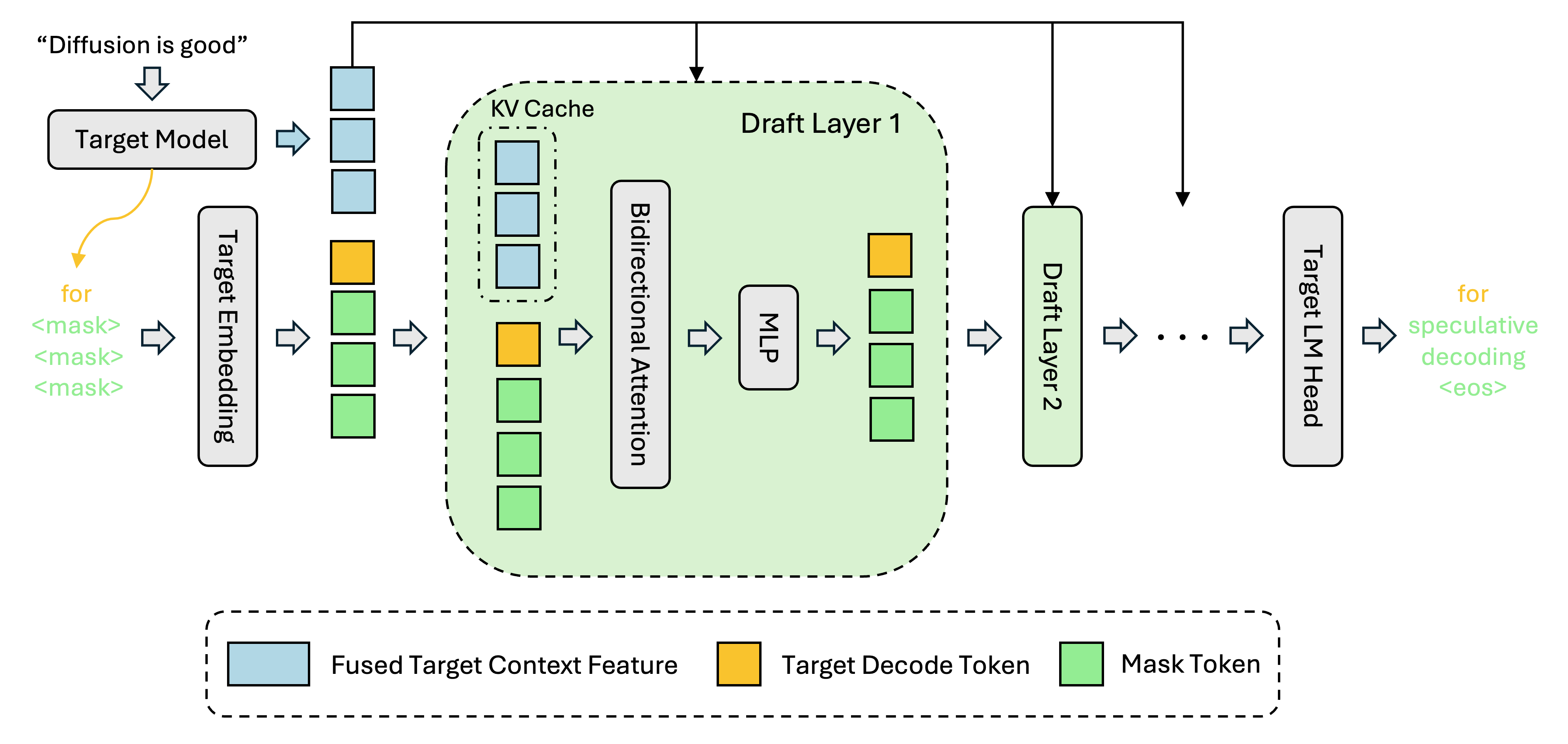 DFlash system architecture — block diffusion drafter conditioned on target hidden states with tree-structured verification