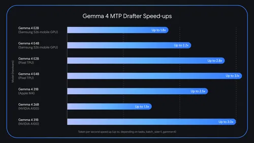 Bar chart comparing tokens-per-second of Gemma 4 with and without MTP drafters across hardware configurations