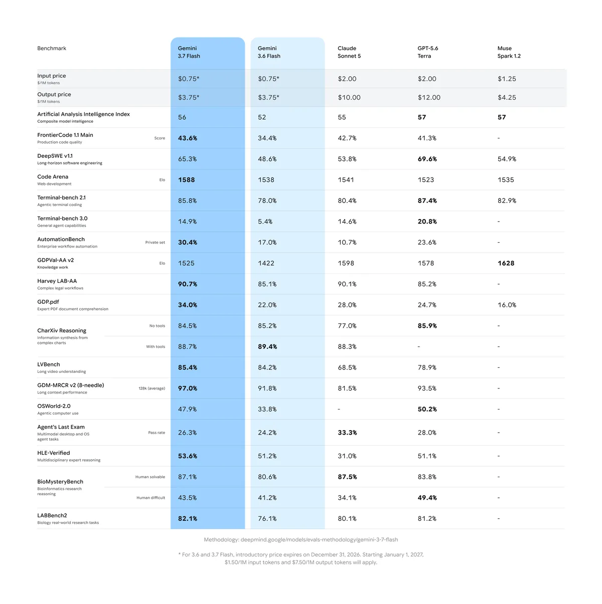Benchmark comparison table showing Gemini 3.7 Flash against Gemini 3.6 Flash, Claude Sonnet 5, GPT-5.6 Terra and Muse Spark 1.2 across twenty evaluations