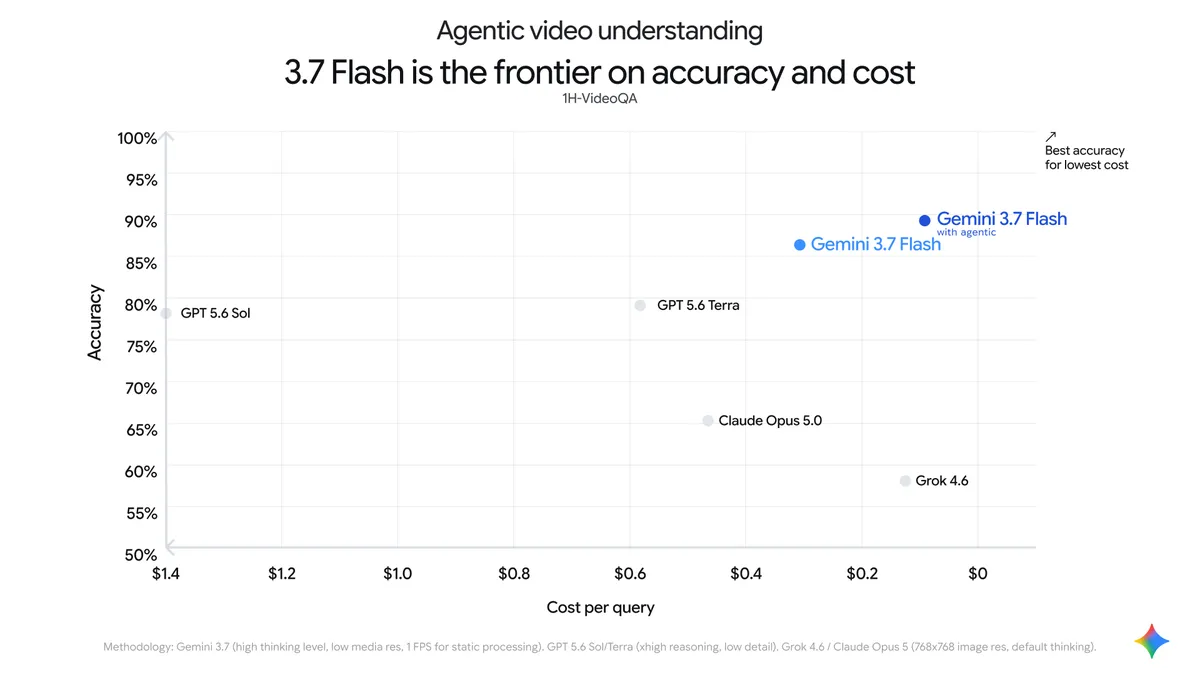 Scatter plot of accuracy against cost per query on 1H-VideoQA, with Gemini 3.7 Flash with agentic processing placed at the highest accuracy and lowest cost relative to GPT 5.6, Claude Opus 5.0 and Grok 4.6