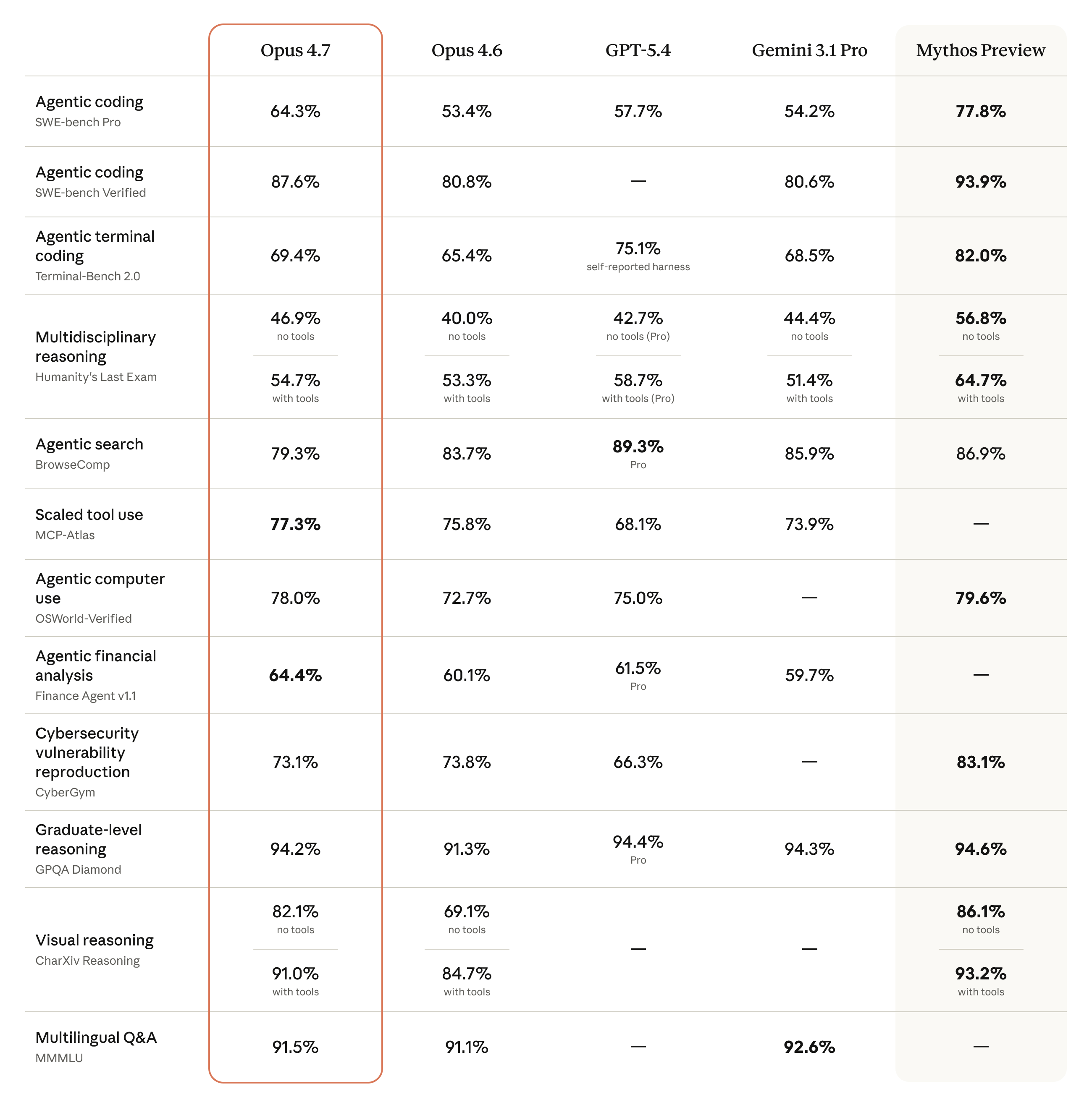Claude Opus 4.7 benchmark comparisons across coding, vision, document reasoning, and long-context tasks