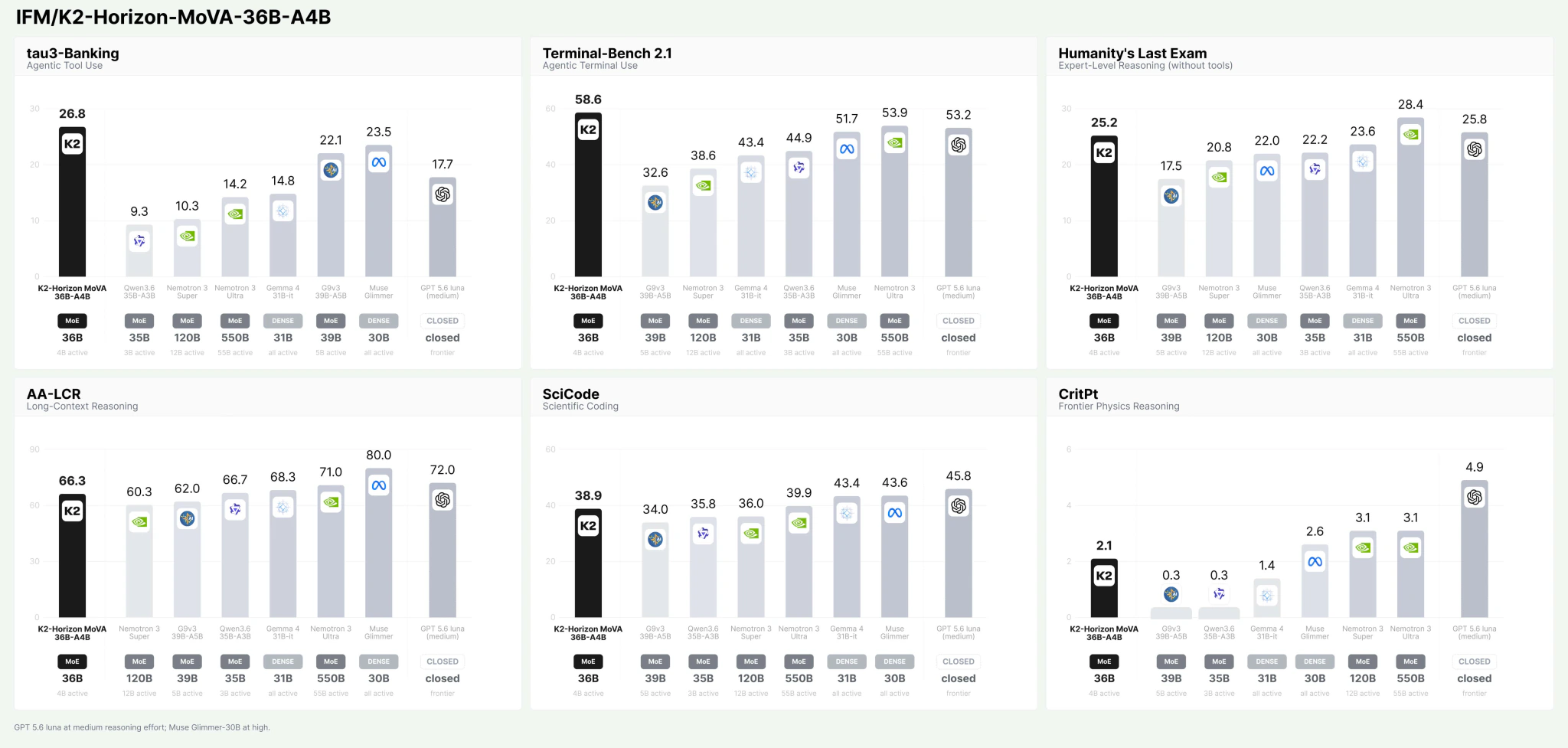 Benchmark comparison chart for the K2 Horizon 36B-A4B MoVA model