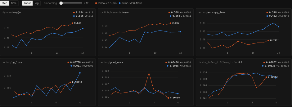 Six training-metric charts from the MiMo-V2.6 RL dashboard: avg@n, mean critic reward, entropy loss, policy-gradient loss, gradient norm, and train-inference KL divergence