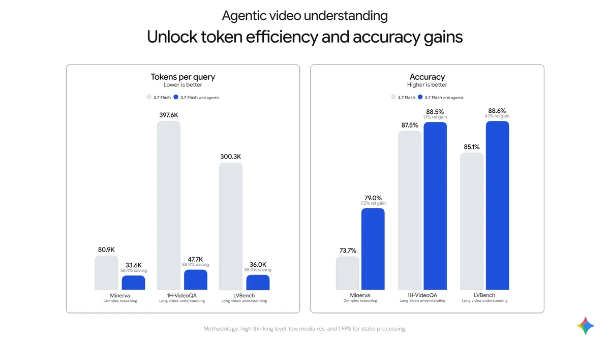 Paired bar charts comparing Gemini 3.7 Flash with and without agentic processing: tokens per query drop sharply on Minerva, 1H-VideoQA and LVBench while accuracy rises on all three
