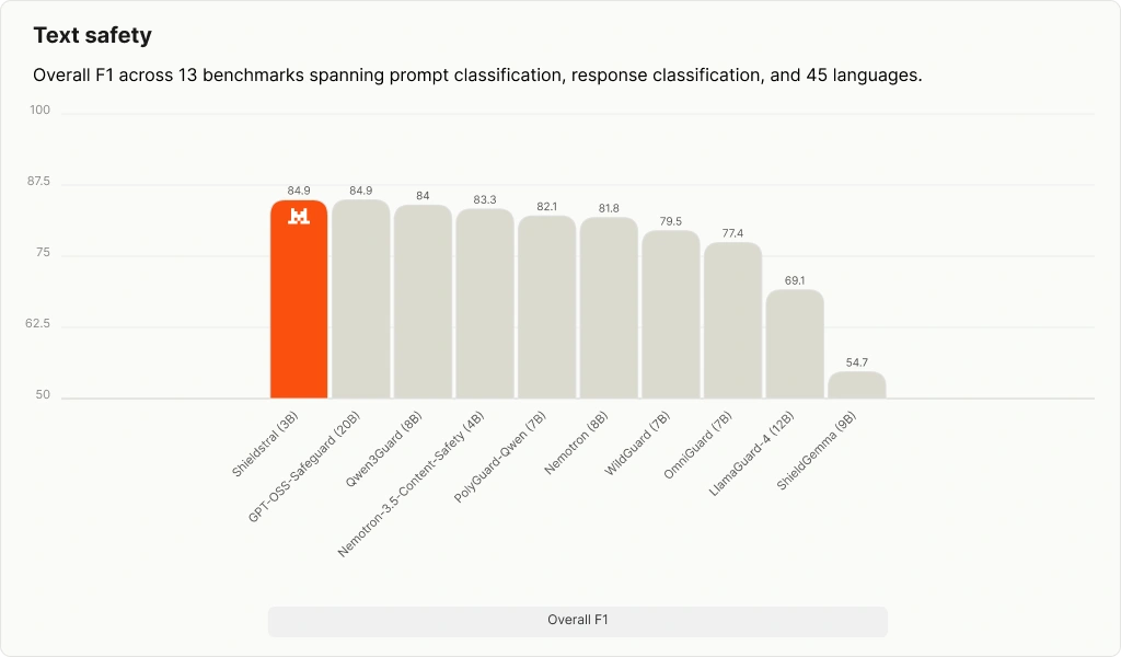 Bar chart comparing Shieldstral text safety F1 scores against larger open guard models