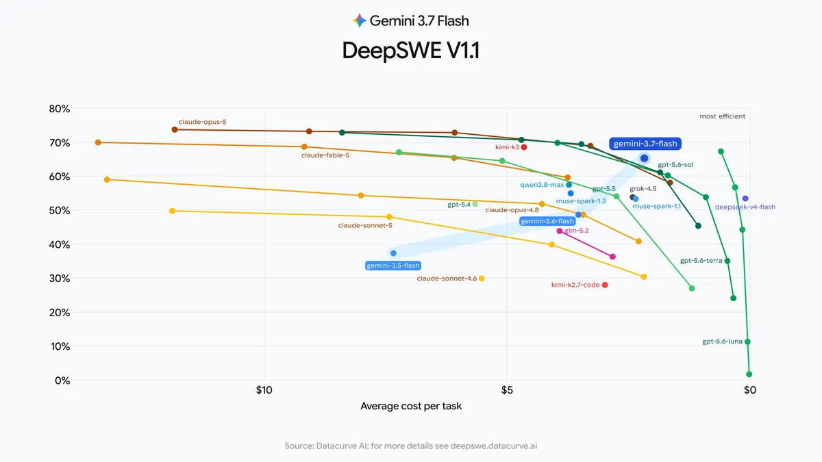 Scatter plot of DeepSWE v1.1 score against average cost per task, showing Gemini 3.7 Flash near the efficient frontier