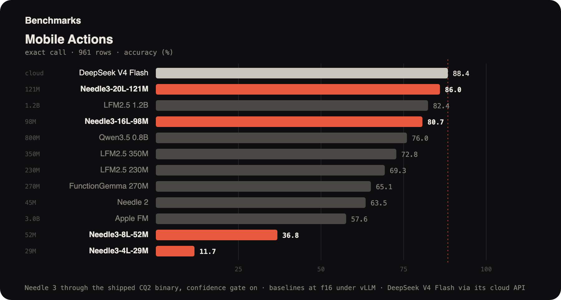 Horizontal bar chart of Mobile Actions exact-call accuracy: DeepSeek V4 Flash 88.4, Needle3 20-layer 121M 86.0, LFM2.5 1.2B 82.4, Needle3 16-layer 98M 80.7, Qwen3.5 0.8B 76.0, LFM2.5 350M 72.8, LFM2.5 230M 69.3, FunctionGemma 270M 65.1, Needle 2 63.5, Apple FM 3B 57.6, Needle3 8-layer 36.8, Needle3 4-layer 11.7