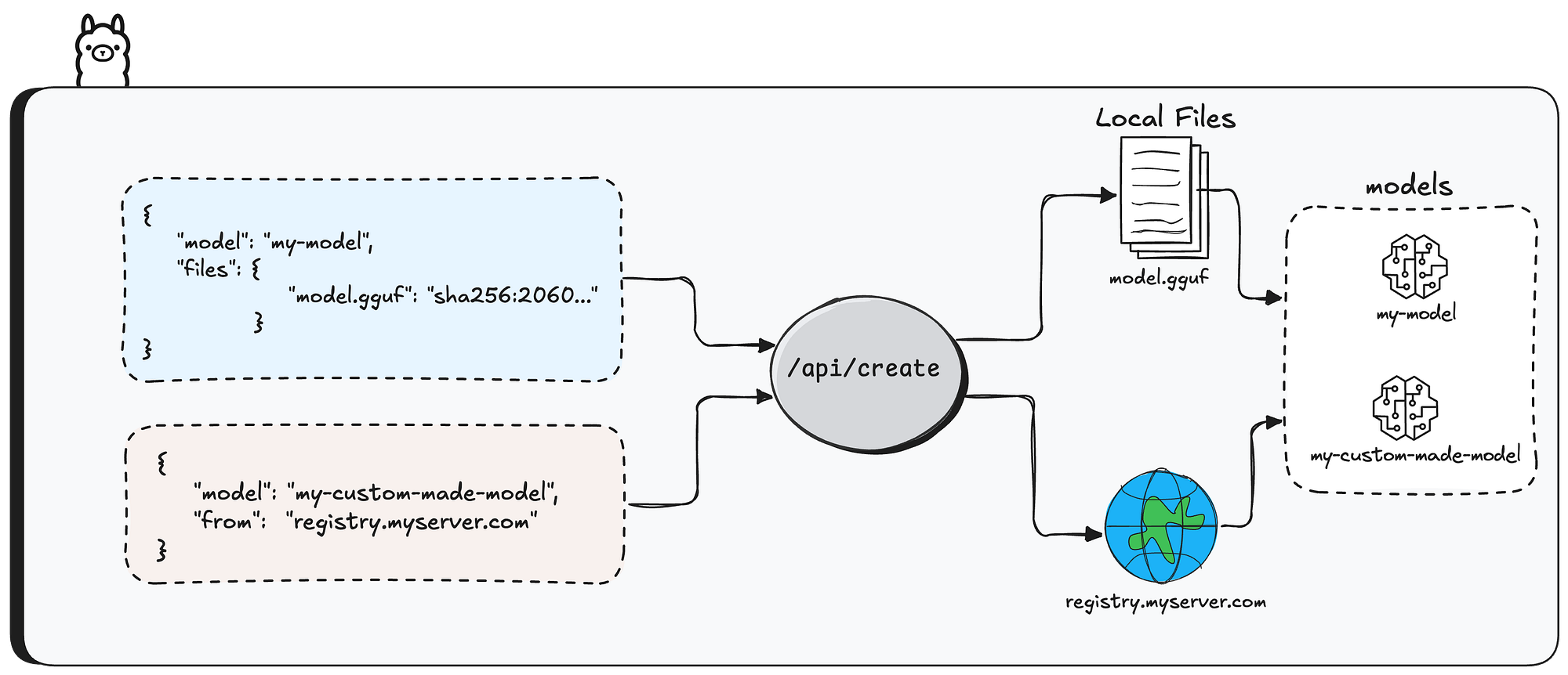 Diagram of Ollama /api/create flow showing model creation from local GGUF and remote registry sources