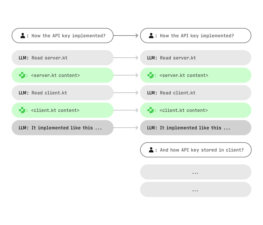 Diagram showing a follow-up user request appended to the existing conversation context so previously read file contents remain cached