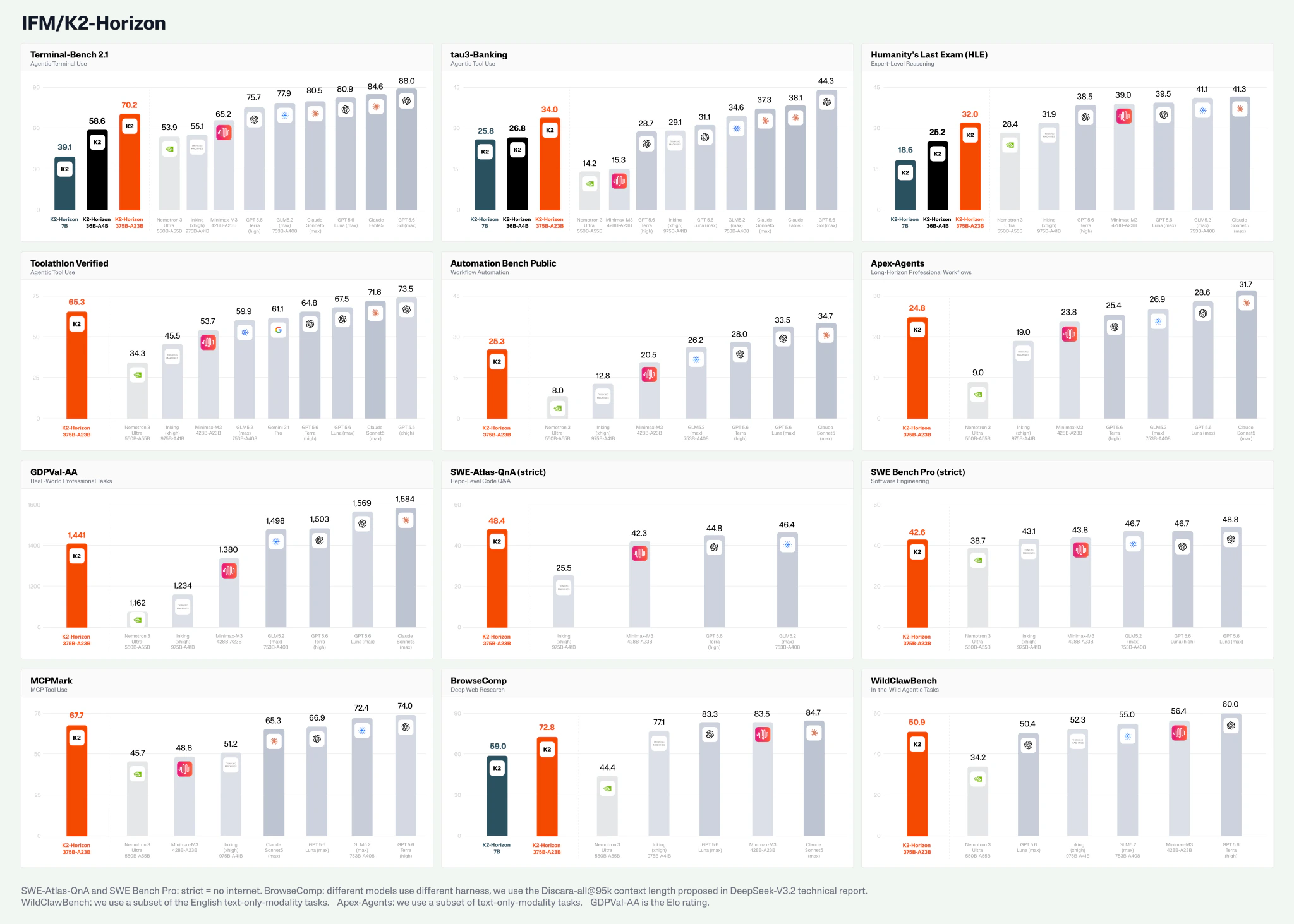 Benchmark comparison charts for all six K2 Horizon model sizes