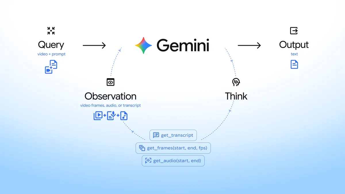 Diagram of the agentic video loop: a query of video plus prompt enters Gemini, which cycles through Think, tool calls to get_transcript, get_frames and get_audio, and Observation of video frames, audio or transcript, before emitting text output