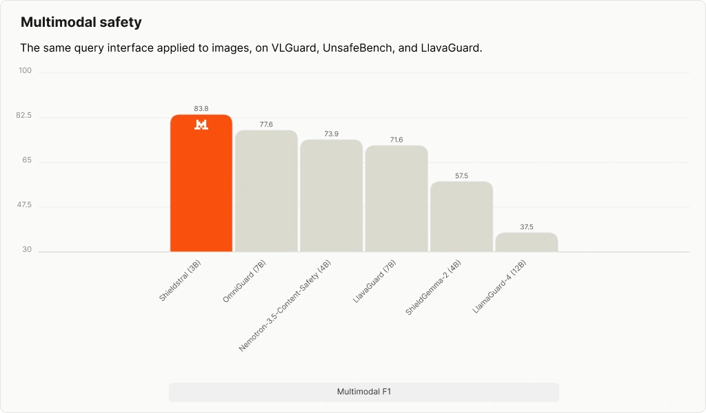 Bar chart of multimodal safety F1 scores showing Shieldstral ahead of OmniGuard and LlamaGuard