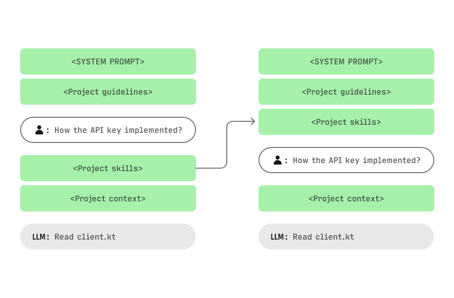 Diagram comparing the original session preamble ordering with the reordered version that groups system prompt, guidelines, and skills into one cacheable prefix