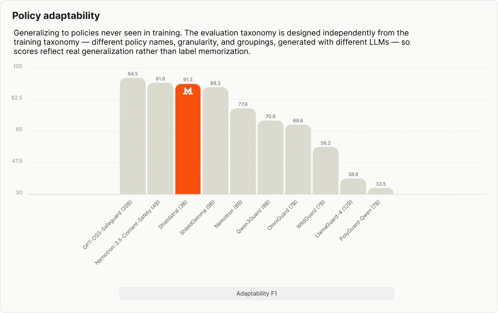 Bar chart of policy adaptability F1 scores across guard models